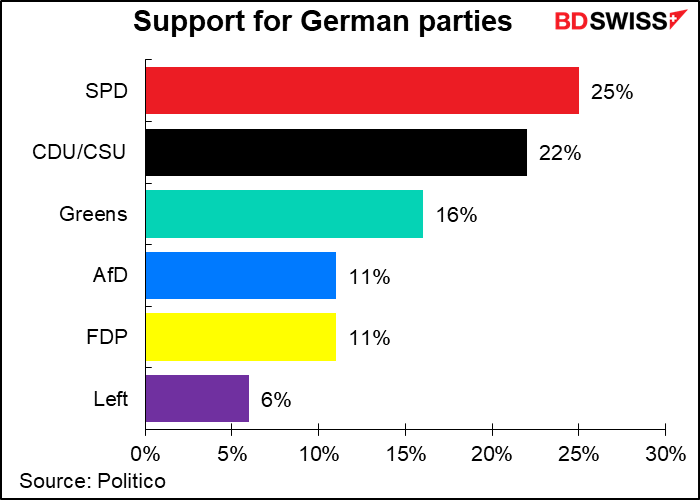 Support for German parties