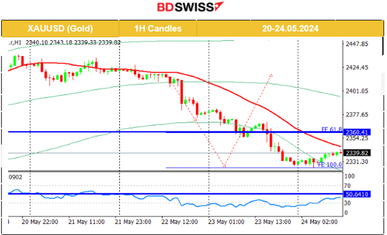 Markets shake with strong U.S. PMIs, Dollar strengthening, Lower U.S. unemployment claims, Gold dropped, Crude oil upwards and jump in U.S. stocks yesterday