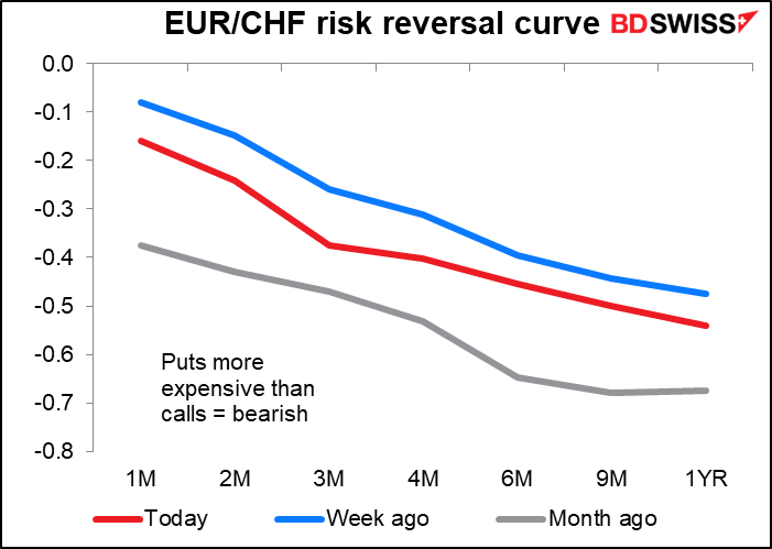 EUR/CHF risk reversal curve