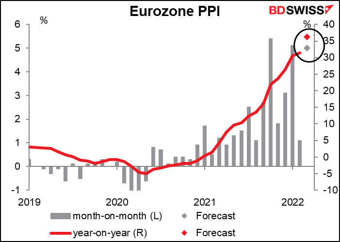 Eurozone producer price index (PPI)