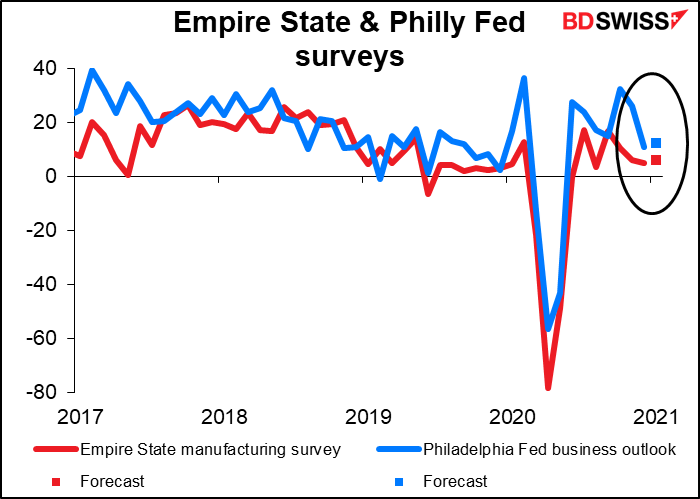 Empire State & Philly Fed surveys