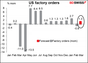 US factory orders