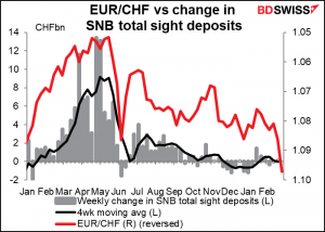 EUR/CHF vs change in SNB total deposits