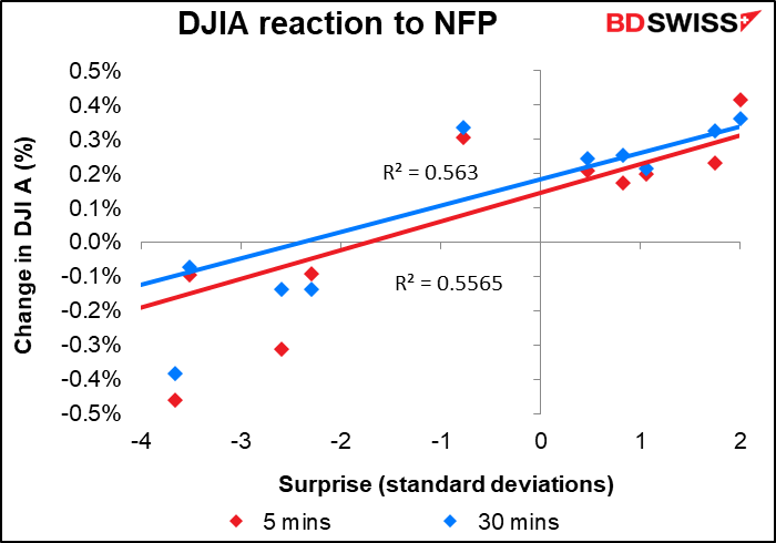 DJIA reaction to NFP