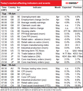 Today's market-affecting indicators and events
