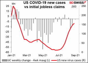 US COVID-19 new  cases vs initial jobless claims