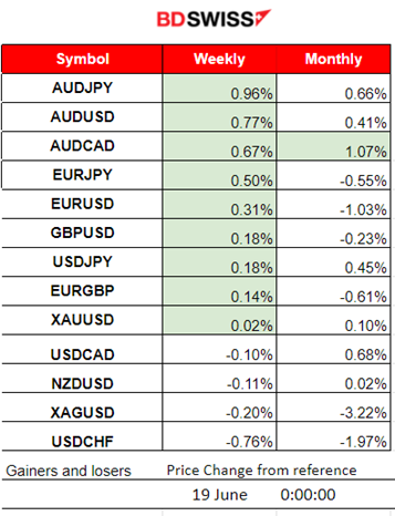 RBA Kept Cash Rate Elevated amid Strong Labour Market and High Inflation, U.S. Retail Sales Came Out Weak Causing USD Depreciation, Gold and Crude Oil Jumped