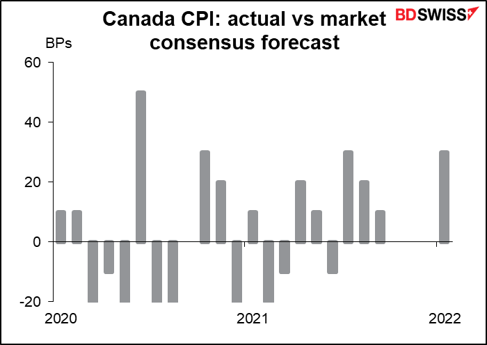 Canada CPI: actual vs market consensus forecast