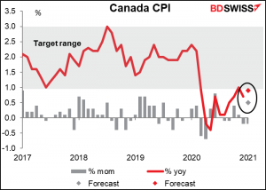 Canada CPI