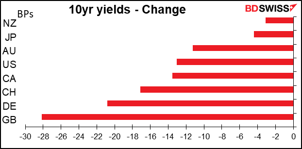 10yr yields - Change