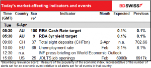 Today's market-affecting indicators and events