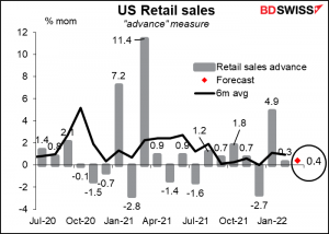 US Retail sales