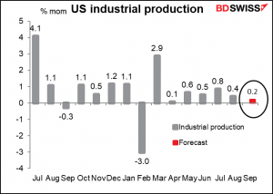 US industrial production