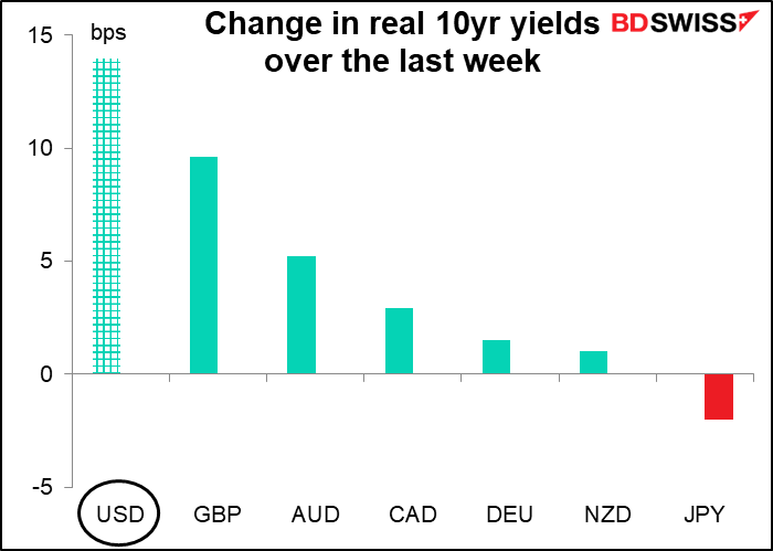 Change in real 10yr yields over the last week