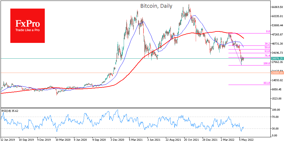 Bitcoin entrenched at $30K