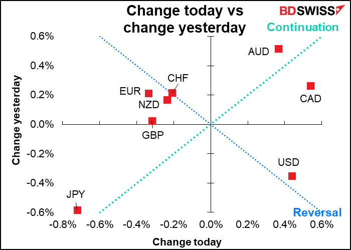 Change today vs change yesterday