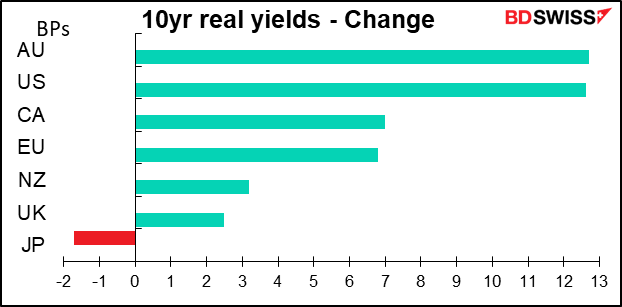 10yr real yields - Change