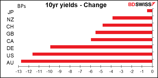10yr yields - Change