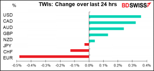 TWIs: Change over last 24 hrs