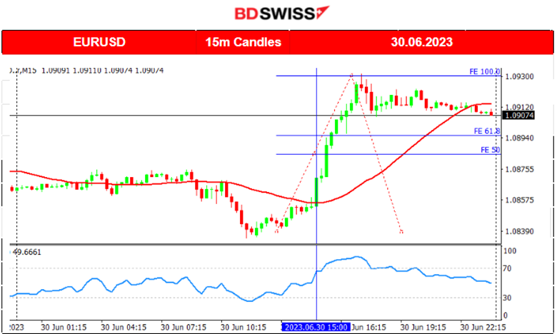 Weak U.S. PCE, Eurozone Inflation Lower, USD Weakens, EUR Gained Ground, U.S. Stocks and Metals higher.