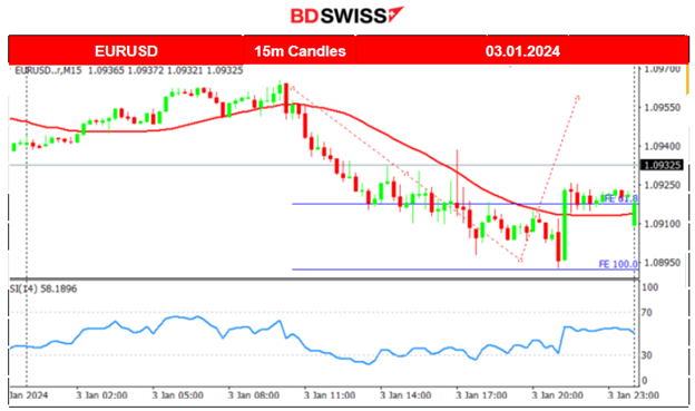 ISM: Contraction for U.S. manufacturing, Lower JOLTS Job Openings, U.S. Indices fall further, USD strengthened, Bitcoin slumped with spot ETF rejection rumours, Gold Ddwn, Crude oil up