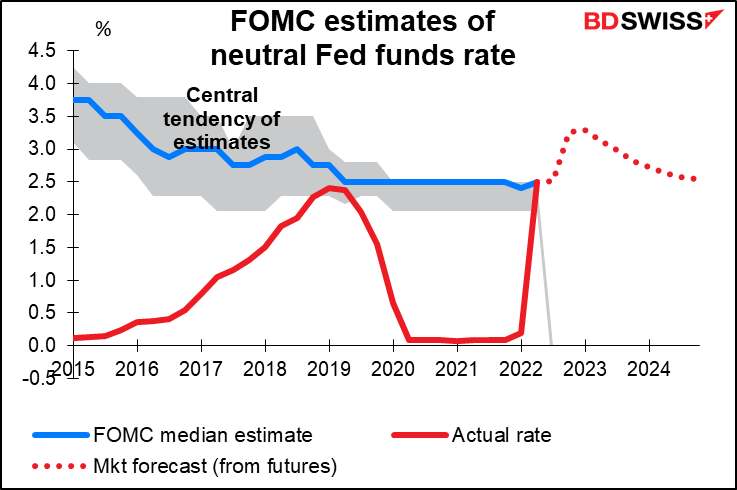 FOMC estimates of neutral Fed funds rate