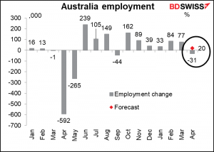 Australia employment