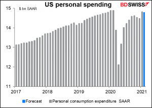 US personal spending