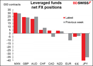 Laveraged funds net FX positions