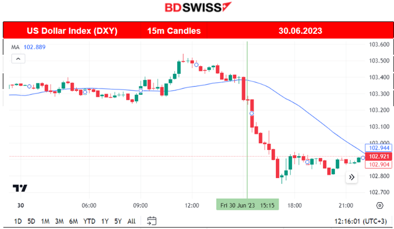 Weak U.S. PCE, Eurozone Inflation Lower, USD Weakens, EUR Gained Ground, U.S. Stocks and Metals higher.