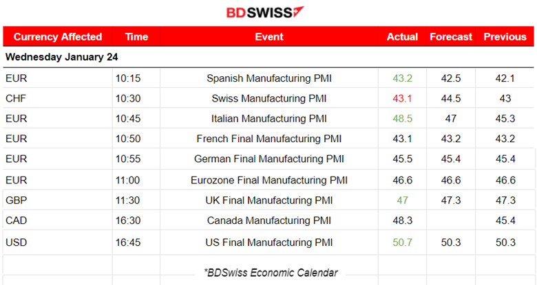 PMIs: Grim Manufacturing Sector, U.S. PMIs Better than Forecast but Rise in U.S. Unemployment, BOE Steady Bank Rate. U.S. Indices Jump, Crude Oil Drops