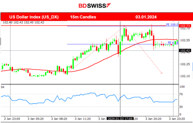 ISM: Contraction for U.S. manufacturing, Lower JOLTS Job Openings, U.S. Indices fall further, USD strengthened, Bitcoin slumped with spot ETF rejection rumours, Gold Ddwn, Crude oil up