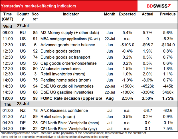 Yesterday's market-affecting indicators