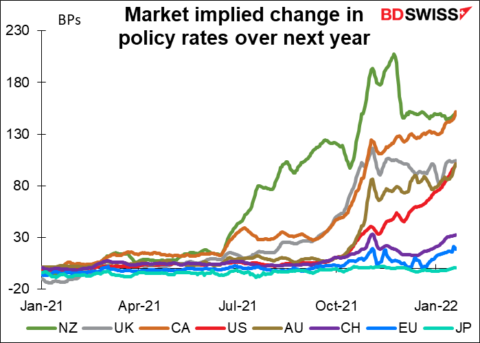Market implied change in policy rates over next year