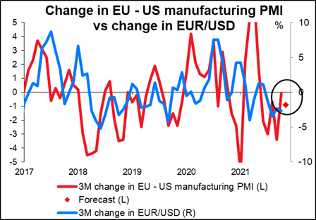 Change in EU - US manufacturing PMI vs change in EUR/USD
