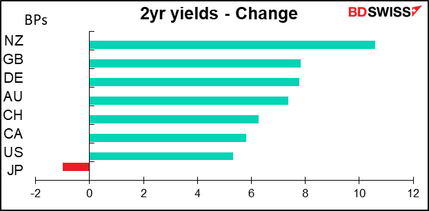 2yr yields - Change