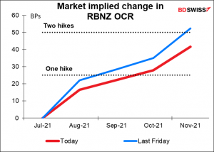 Market implied change in RBNZ OCR