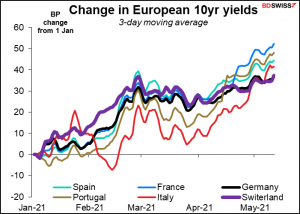 Change in European 10yr yields