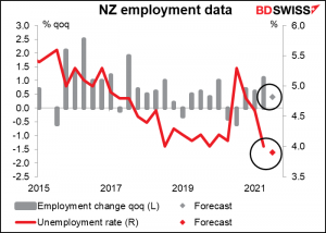 New Zealand employment data