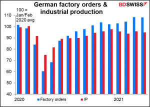 German factory orders &  industrial production