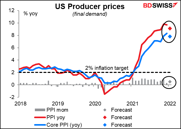 US producer prices