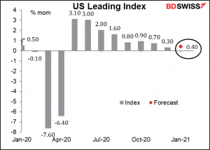 US leading index