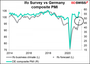 Ifo Survey vs Germany composite PMI