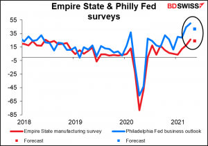 Empire State & Philly Fed surveys