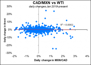 CAD/MXN vs WTI