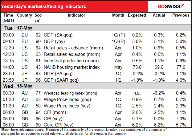 Yesterday's market-affecting indicators