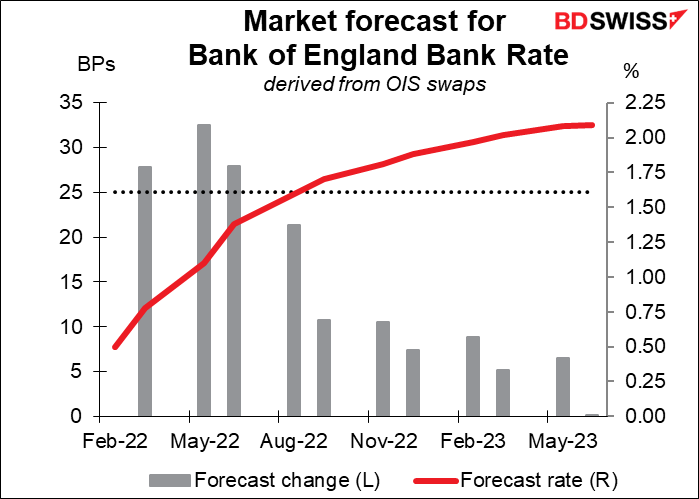 Market forecast for Bank of England Bank Rate