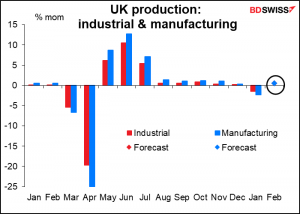 UK production: Industrial and manufacturing