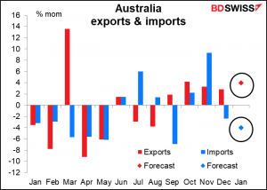 Australia exports & imports