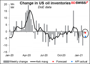 Change in US oil inventories